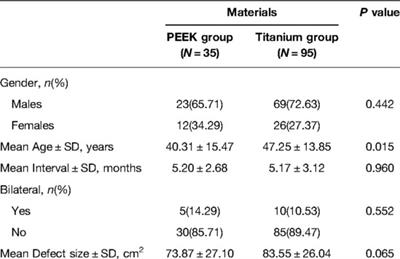 Subgaleal Effusion and Brain Midline Shift After <mark class="highlighted">Cranioplasty</mark>: A Retrospective Study Between Polyetheretherketone <mark class="highlighted">Cranioplasty</mark> and Titanium <mark class="highlighted">Cranioplasty</mark> After Decompressive Craniectomy